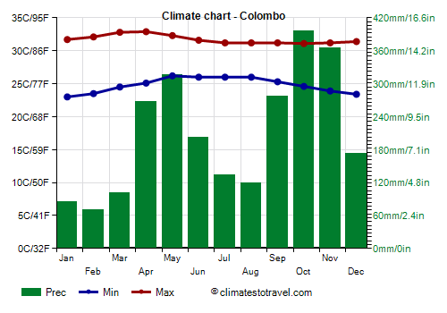 What Are the Average Colombo Rainfall Patterns Throughout the Year?